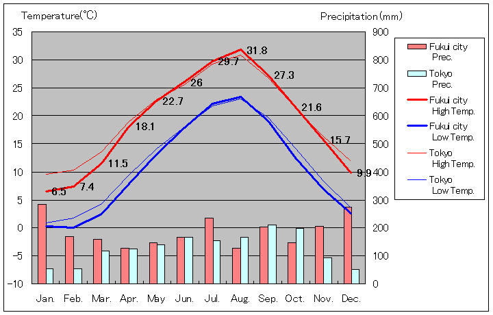 1981年から2010年まで30年間、福井市 気温