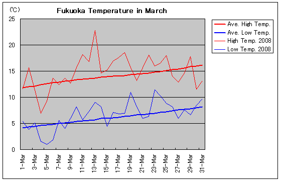 Temperature graph of Fukuoka in March