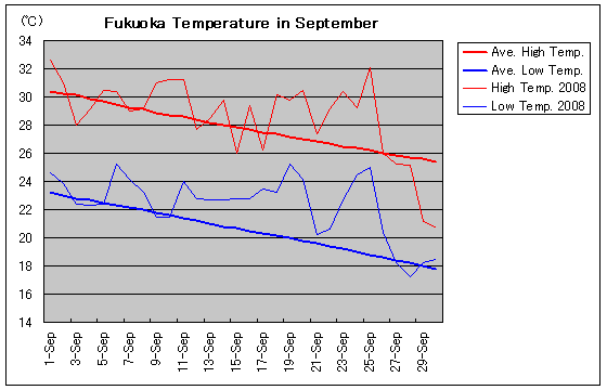 Temperature graph of Fukuoka in September