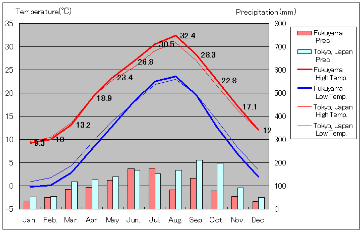 1981年から2010年まで30年間、福山 気温