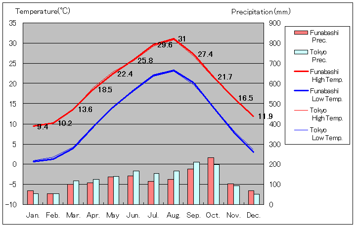 1999年から2010年まで12年間、船橋 気温