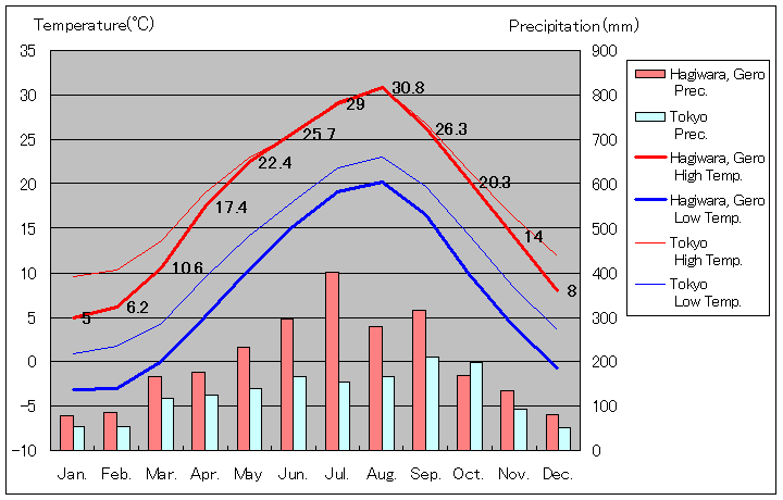 1981年から2010年まで30年間、下呂市萩原 気温