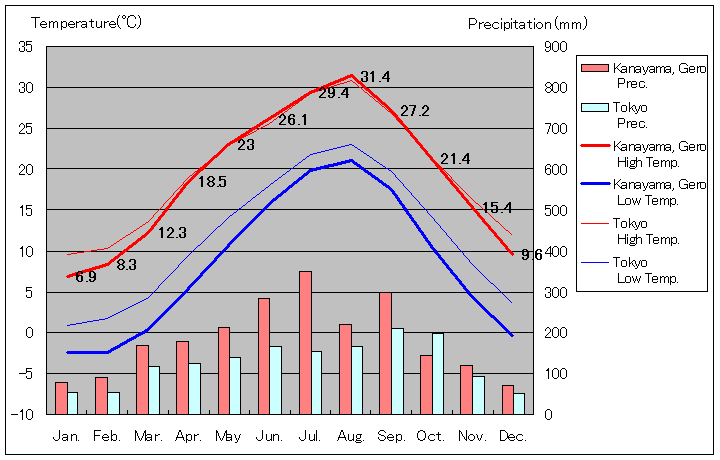 1981年から2010年まで30年間、下呂市金山 気温