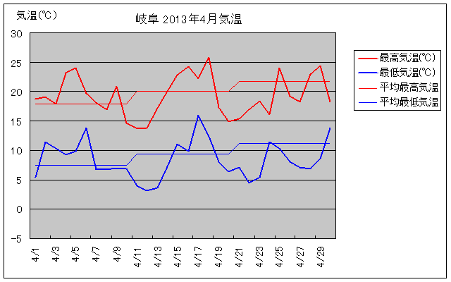 岐阜市の2013年4月の気温グラフ
