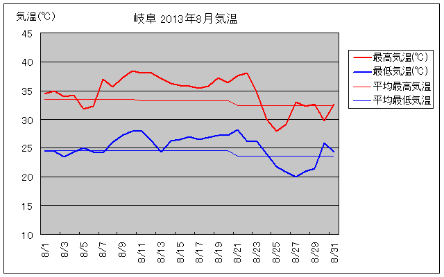 岐阜市の2013年8月の気温グラフ