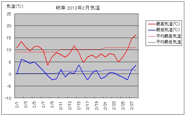 岐阜市の2013年2月の気温グラフ