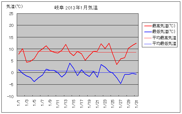 岐阜市の2013年1月の気温グラフ