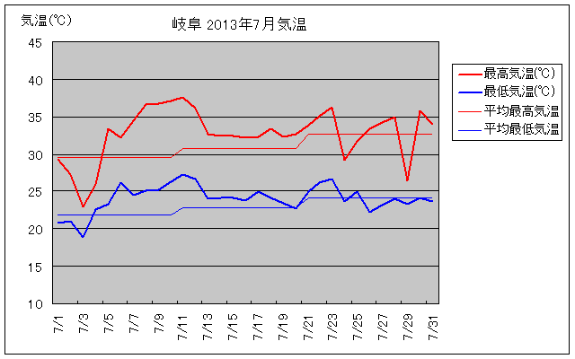 岐阜市の2013年7月の気温グラフ
