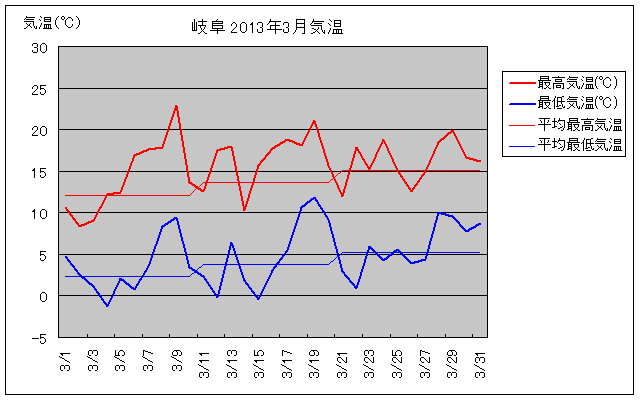 岐阜市の2013年3月の気温グラフ