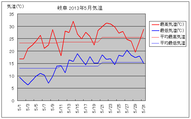 岐阜市の2013年5月の気温グラフ