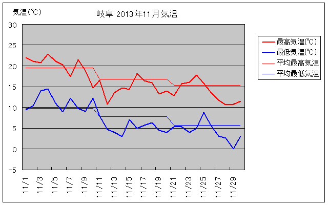 岐阜市の2013年11月の気温グラフ