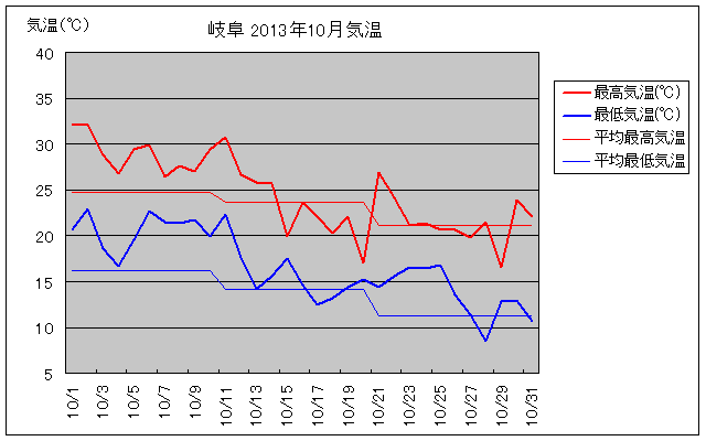 岐阜市の2013年10月の気温グラフ