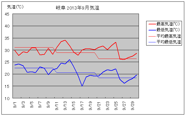 岐阜市の2013年9月の気温グラフ