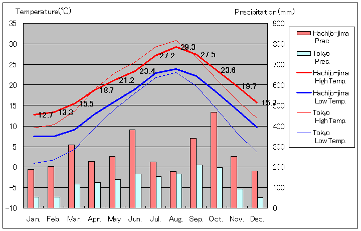 1981年から2010年まで30年間、八丈島 気温