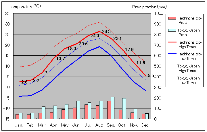 青森県 八戸 気温