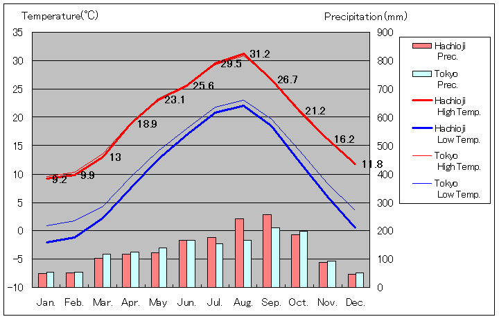 1981年から2010年まで30年間、八王子 気温