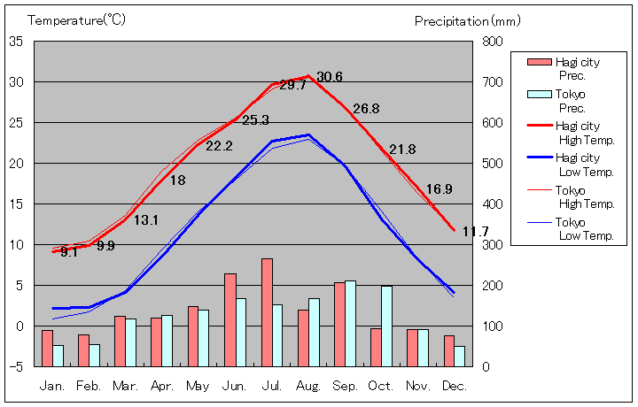 1981年から2010年まで30年間、山口県萩 気温