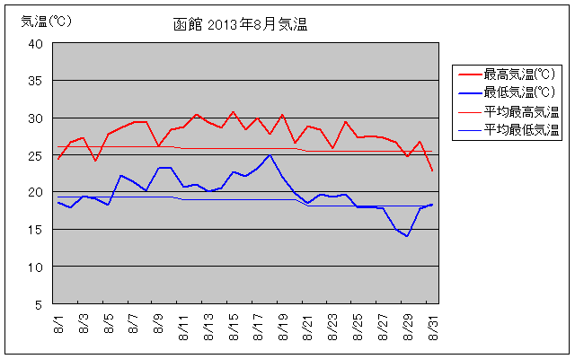 函館の8月の気温グラフ