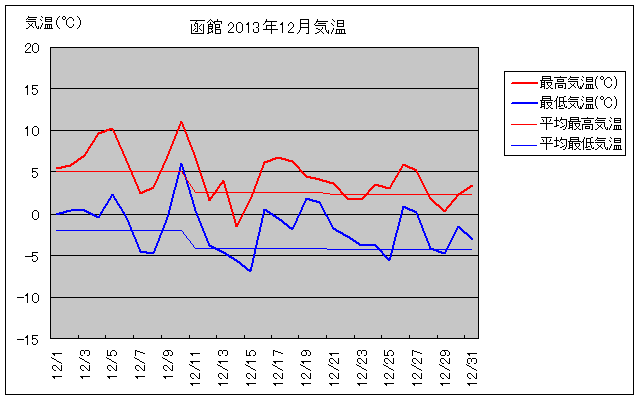 函館の12月の気温グラフ