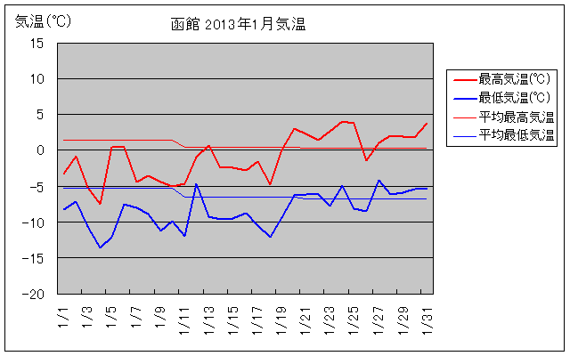 函館の1月の気温グラフ