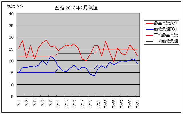 函館の7月の気温グラフ