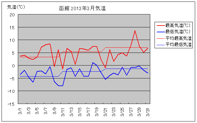 函館の3月の気温グラフ
