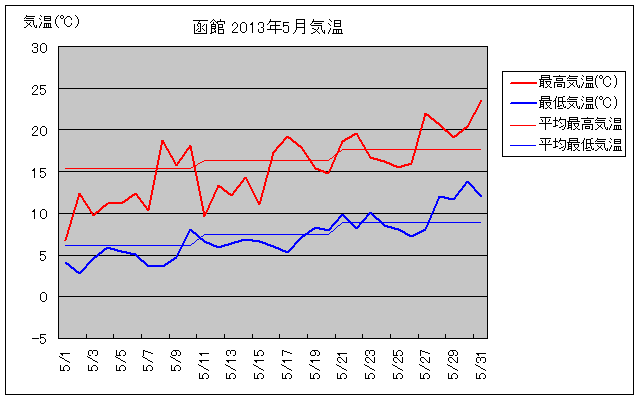 函館の5月の気温グラフ