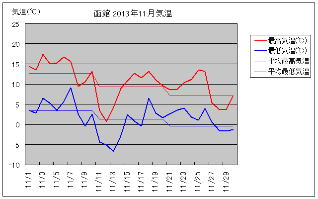 函館の11月の気温グラフ