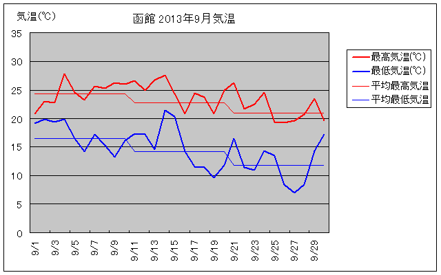 函館の9月の気温グラフ