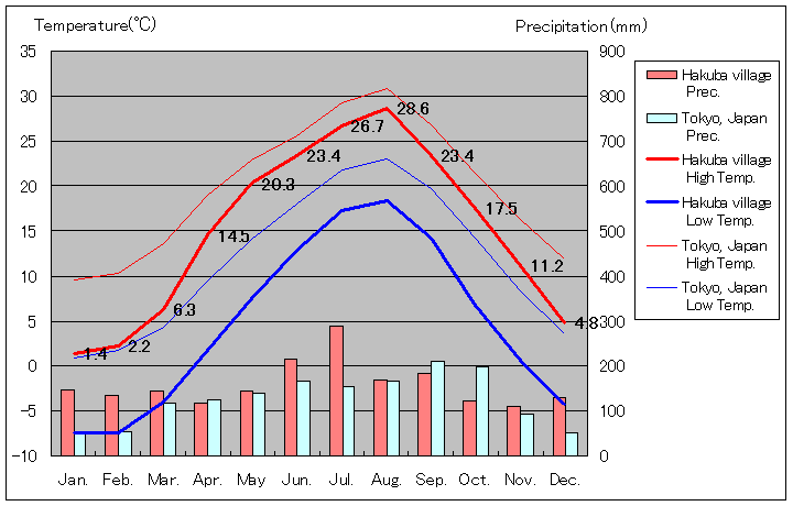 1981年から2010年まで30年間、白馬村 気温