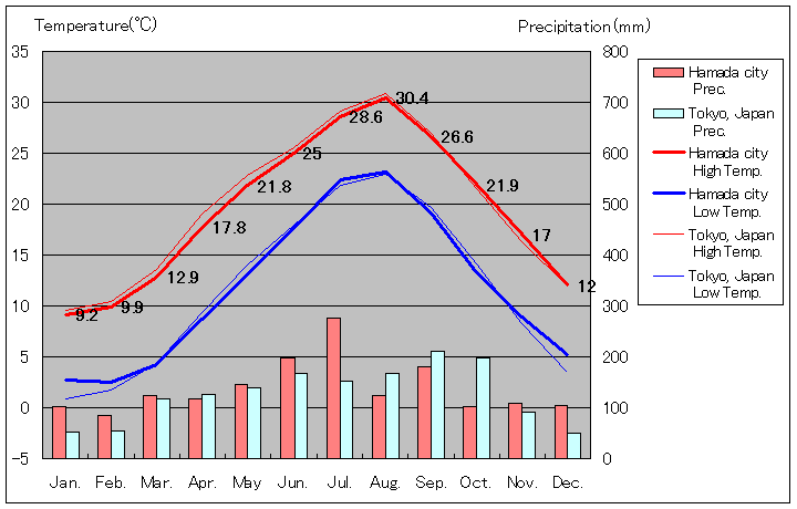 1981年から2010年まで30年間、浜田 気温