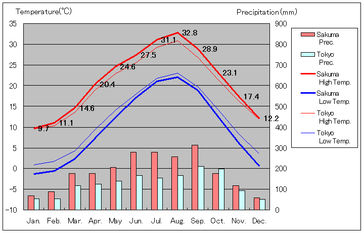 1981年から2010年まで30年間、佐久間 気温