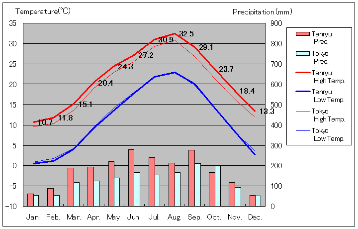 1981年から2010年まで30年間、浜松市天竜 気温