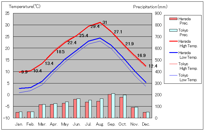 1981年から2010年まで30年間、羽田 気温