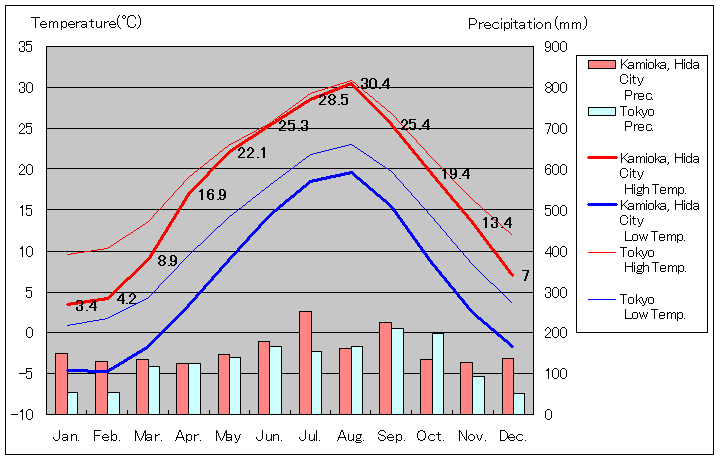 1981年から2010年まで30年間、飛騨市神岡 気温