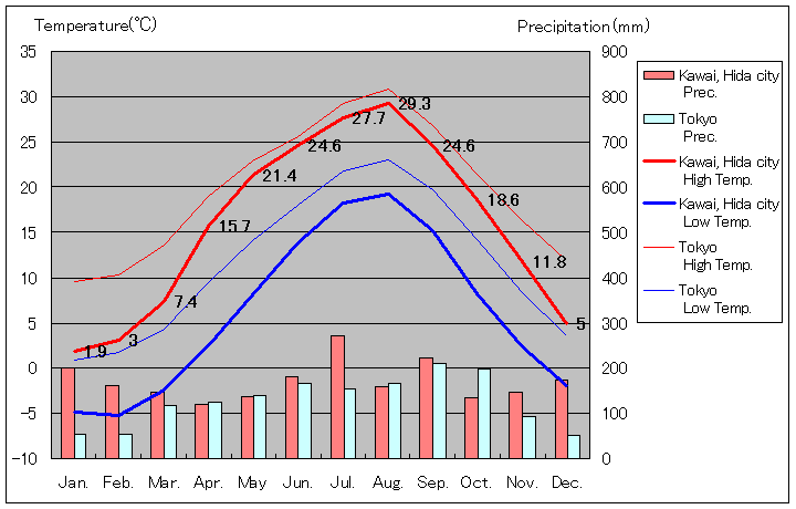 1981年から2010年まで30年間、飛騨市河合 気温