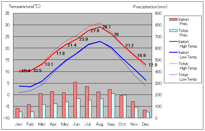 1981年から2010年まで30年間、東伊豆町稲取 気温