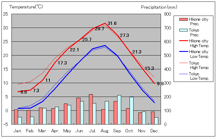 1981年から2010年まで30年間、彦根 気温