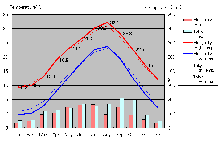 1981年から2010年まで30年間、姫路 気温