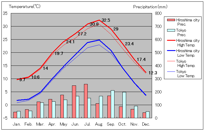 1981年から2010年まで30年間、広島市 気温