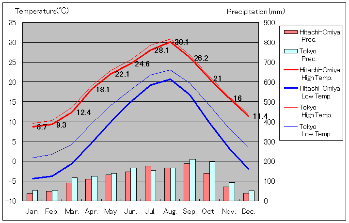 1981年から2010年まで30年間、常陸大宮 気温