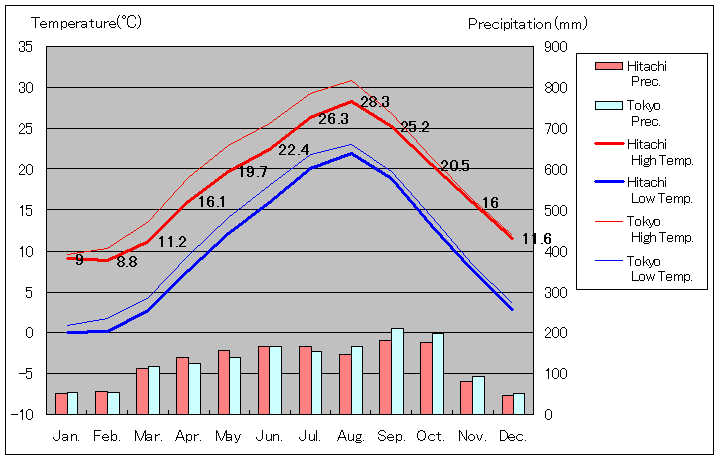 1981年から2010年まで30年間、日立 気温