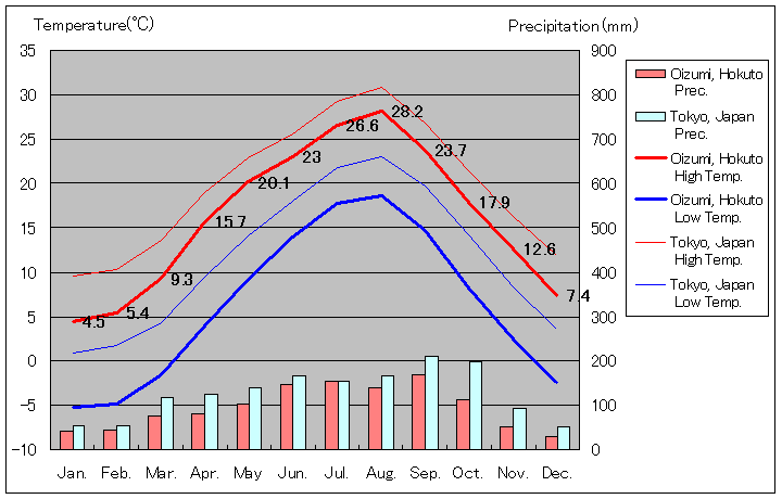 1981年から2010年まで30年間、北杜市大泉 気温