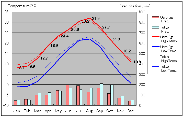 1981年から2010年まで30年間、上野 気温