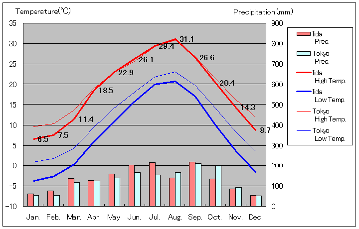 1981年から2010年まで30年間、飯田 気温
