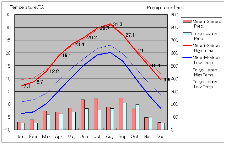 1981年から2010年まで30年間、飯田市 南信濃 気温