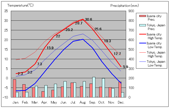 1981年から2010年まで30年間、飯山 気温