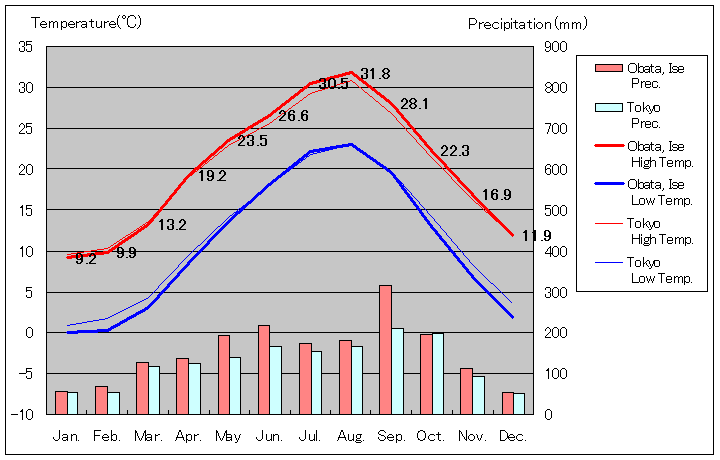 1981年から2010年まで30年間、伊勢市小俣 気温