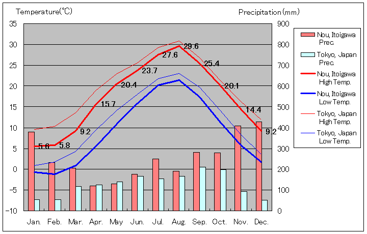 1981年から2010年まで30年間、糸魚川市 能生 気温