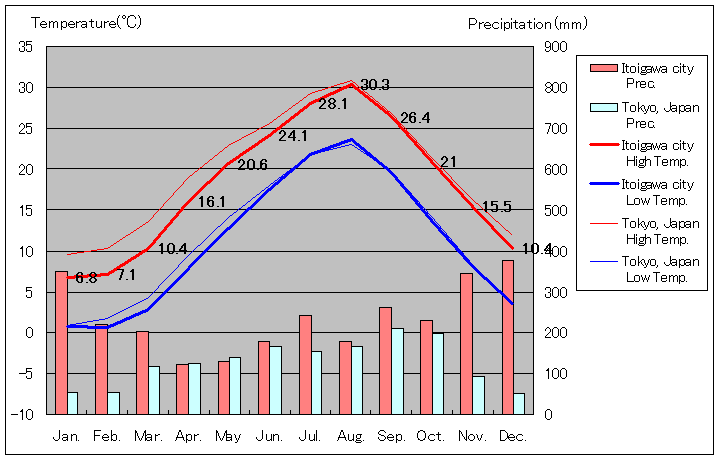 1981年から2010年まで30年間、糸魚川 気温